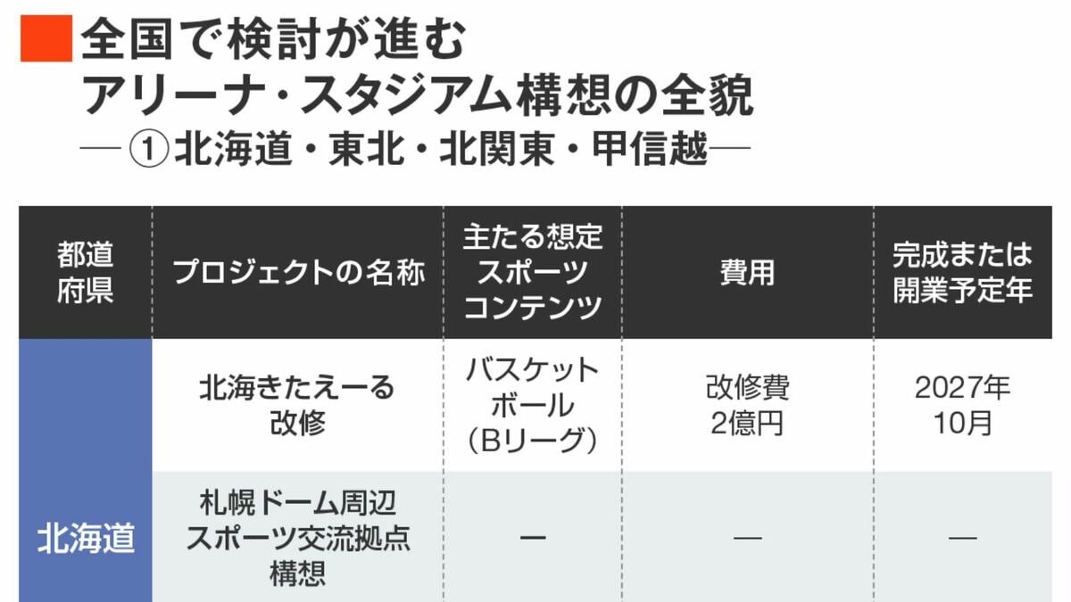 〈独自集計〉全国65カ所で進むスタジアム・アリーナ計画の全貌…100億円超を投じるプロジェクトは20以上!27カ所でバスケチームの拠点化を想定