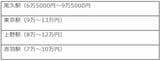 （各種不動産サイトと現地調査より筆者作成）