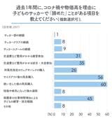 画像：love.futbol Japan「日本における経済・社会格差によるサッカーの機会格差アンケート調査報告書 2023 年」（2023 年 5 月 31 日公開）を基に東洋経済作成