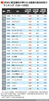 3月配当利回り126～149位