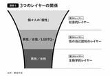 3つのレイヤーの解説