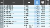 ｢給料が高くて新卒も辞めない中堅企業｣222社 社員1000人未満の会社にも好待遇企業が多数