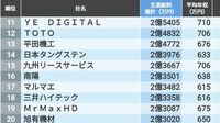 生涯給料が高い｢地方に本社置く284社｣ランキング 九州沖縄､中国四国､北海道東北の企業の順位は