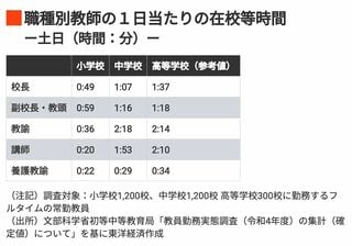 職種別教師の1日当たりの在校等時間