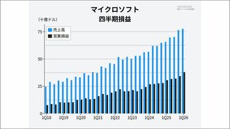 マイクロソフト｢Azure｣40％成長､AIが需要を牽引