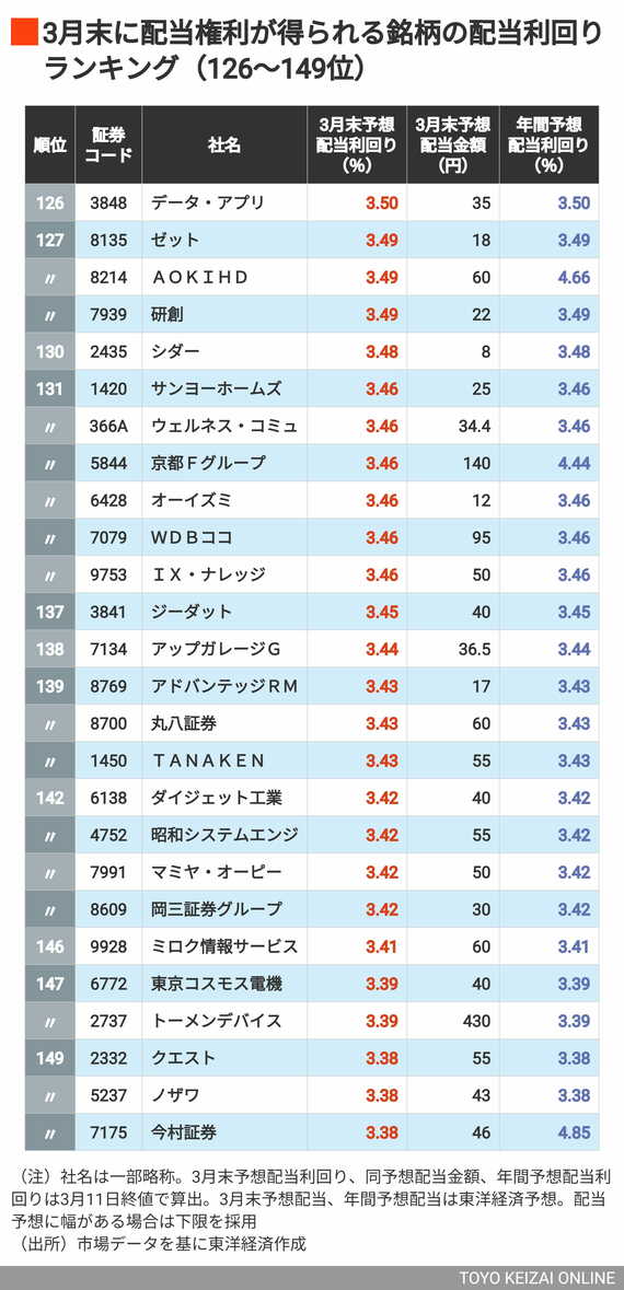3月配当利回り126～149位