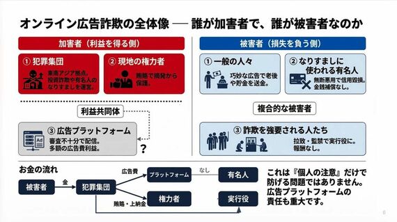 オンライン詐欺広告の全体像