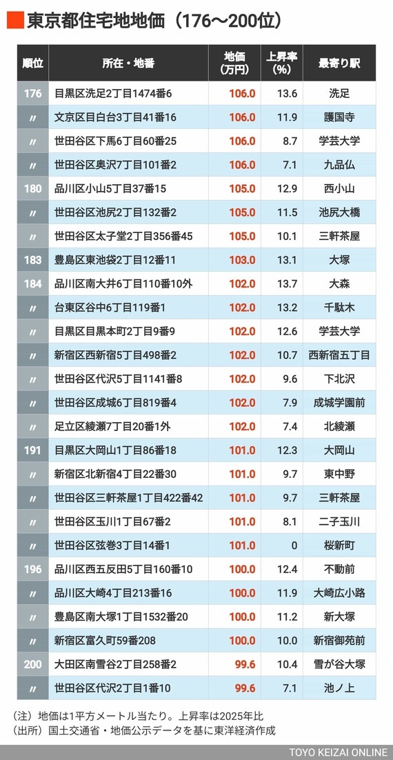 2026年東京都住宅地地価176～200位