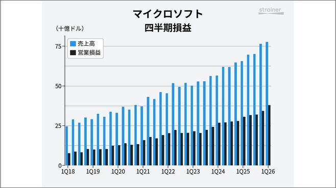 マイクロソフト｢Azure｣40％成長､AIが需要を牽引