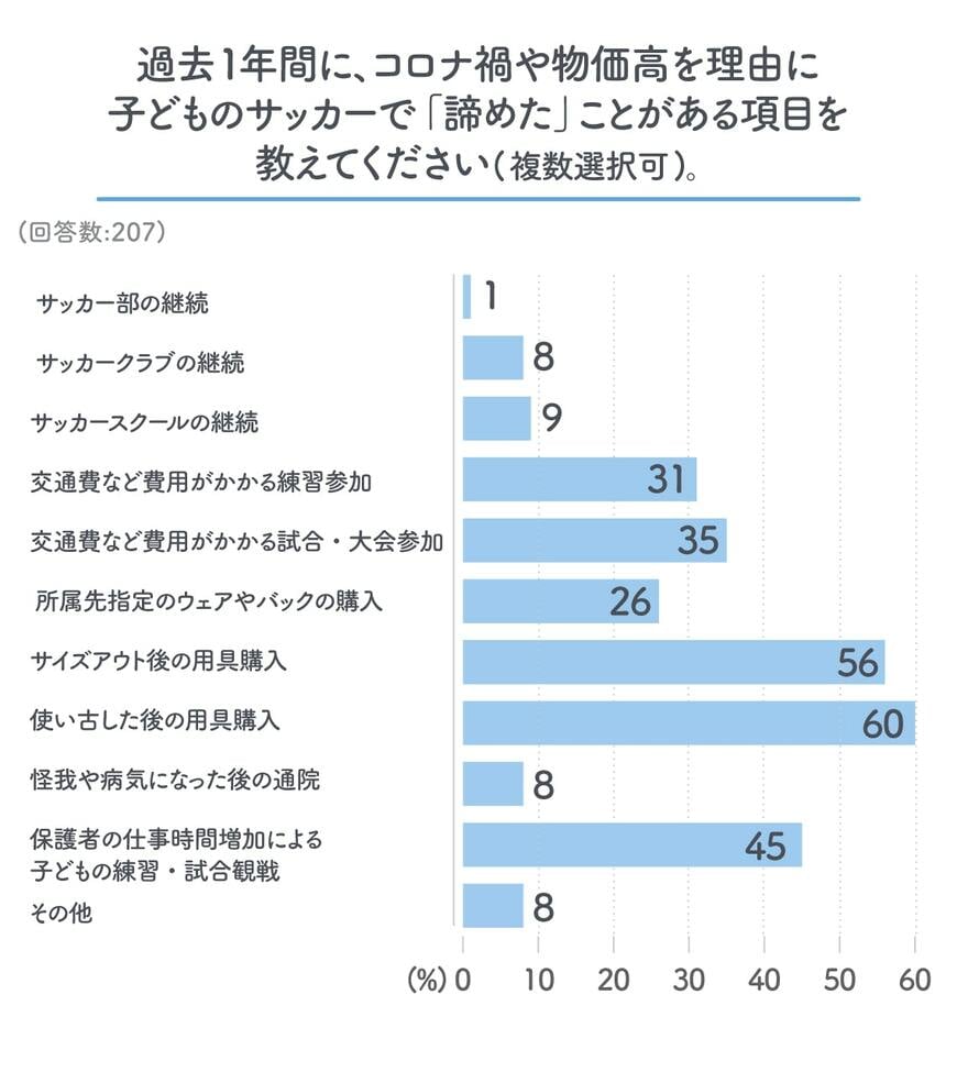画像：love.futbol Japan「日本における経済・社会格差によるサッカーの機会格差アンケート調査報告書 2023 年」（2023 年 5 月 31 日公開）を基に東洋経済作成