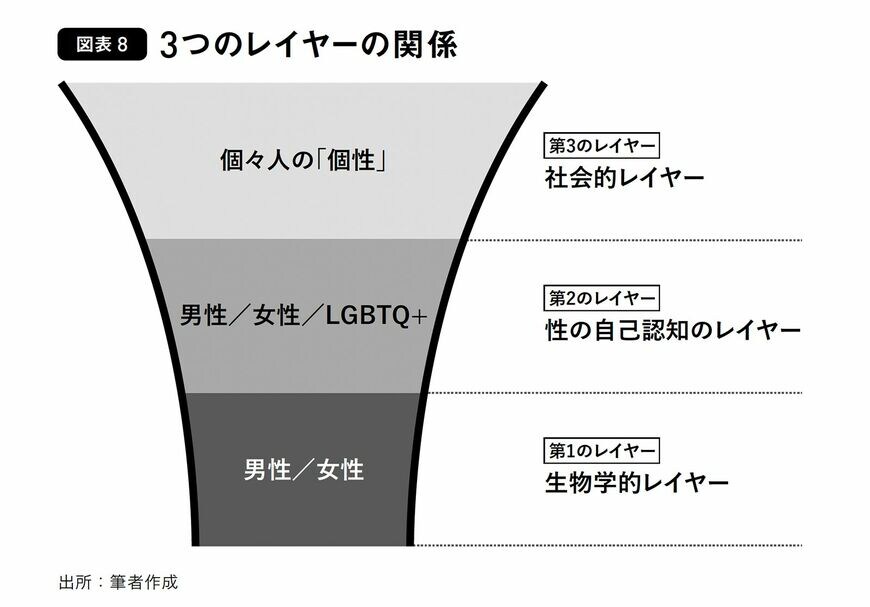 3つのレイヤーの解説