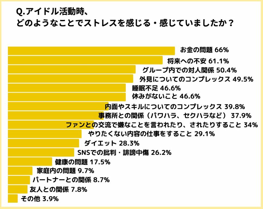 （画像：「女性アイドル103人に聞いた アイドルのココロとカラダの実態 調査結果報告」より）