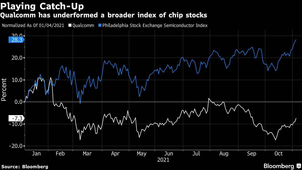 クアルコム株､10−12月の高成長見通しを受けて株価急伸｜会社四季報オンライン
