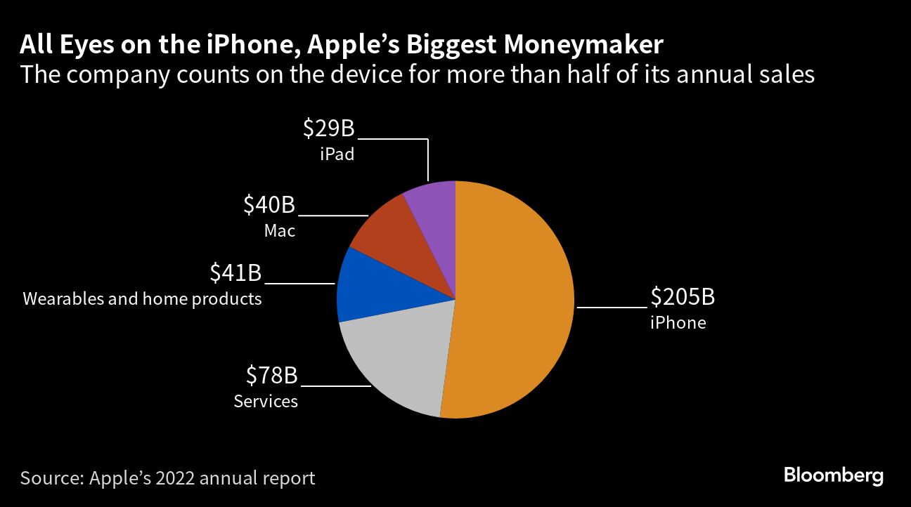 アップル､4〜6月の｢iPhone｣の売上高が市場予想を下回る｜会社四季報 