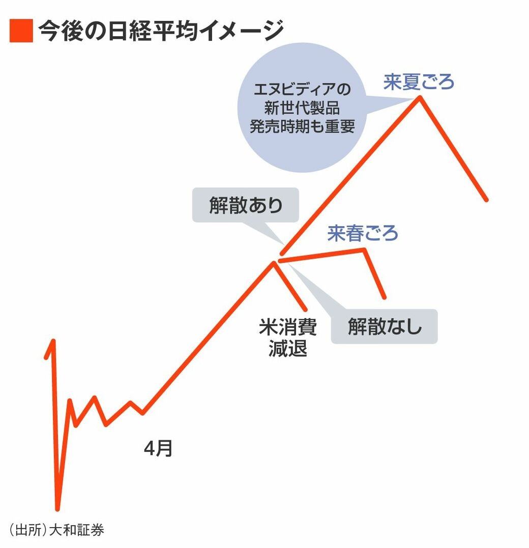 解散総選挙で日経平均は