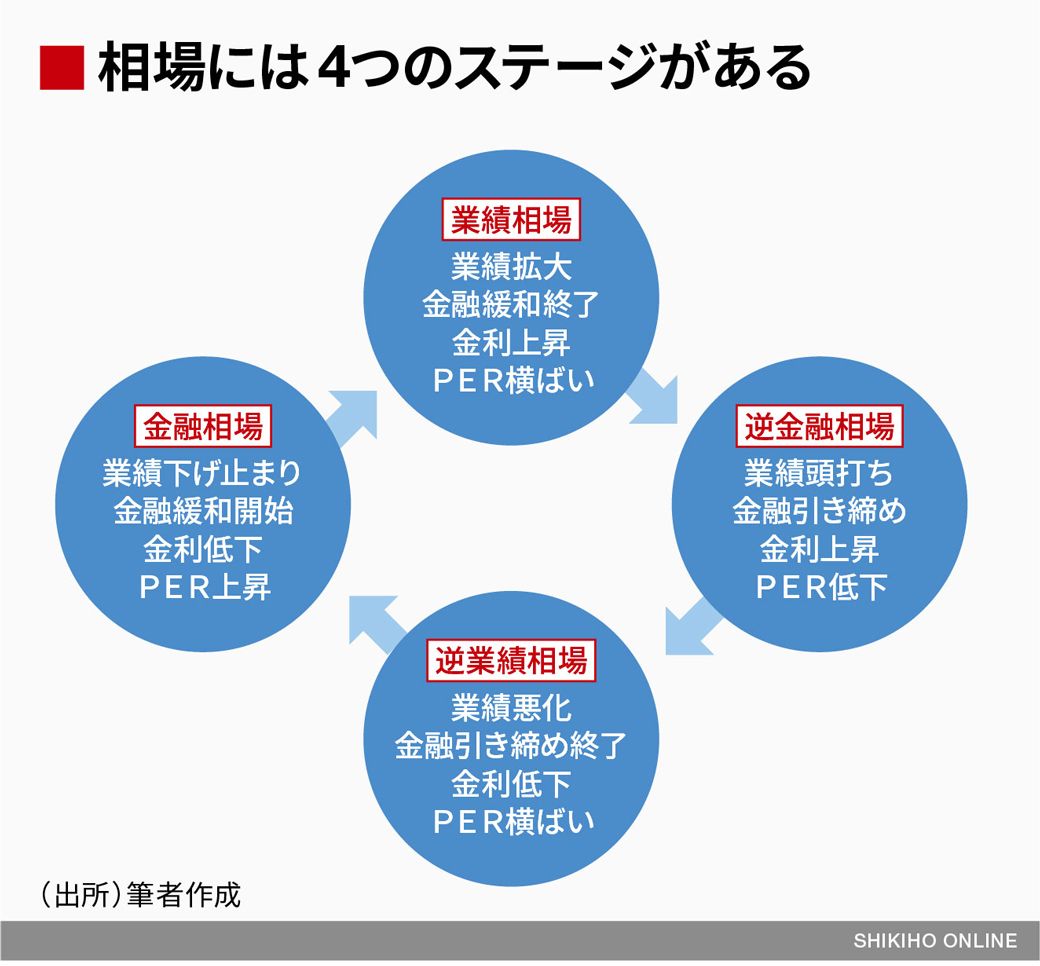 相場サイクルの基本