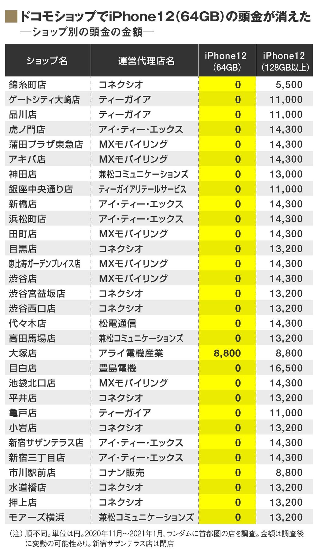 ドコモ 代理店に 頭金0円強要 で独禁法違反か 通信 東洋経済オンライン 社会をよくする経済ニュース