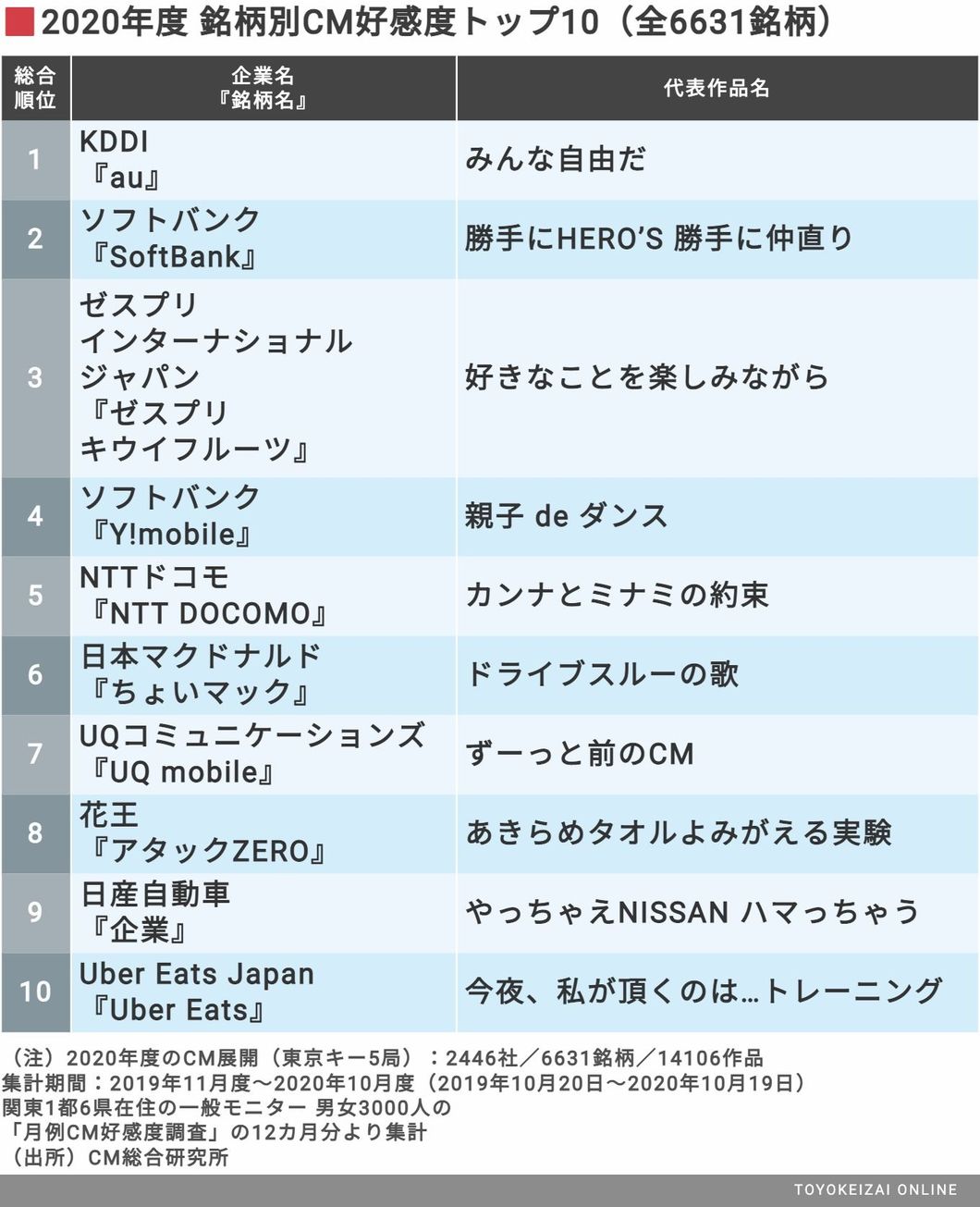 コロナ禍でガラリ一変 年ヒットcm の法則 メディア業界 東洋経済オンライン 経済ニュースの新基準