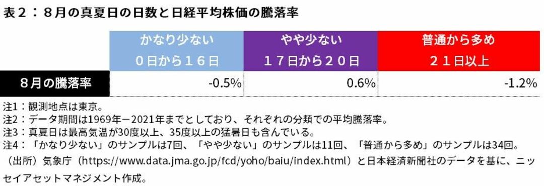 梅雨が短い と7月の株価が堅調になる納得事情 夏の暑さと消費行動はどう関係しているのか 東洋経済オンライン Goo ニュース