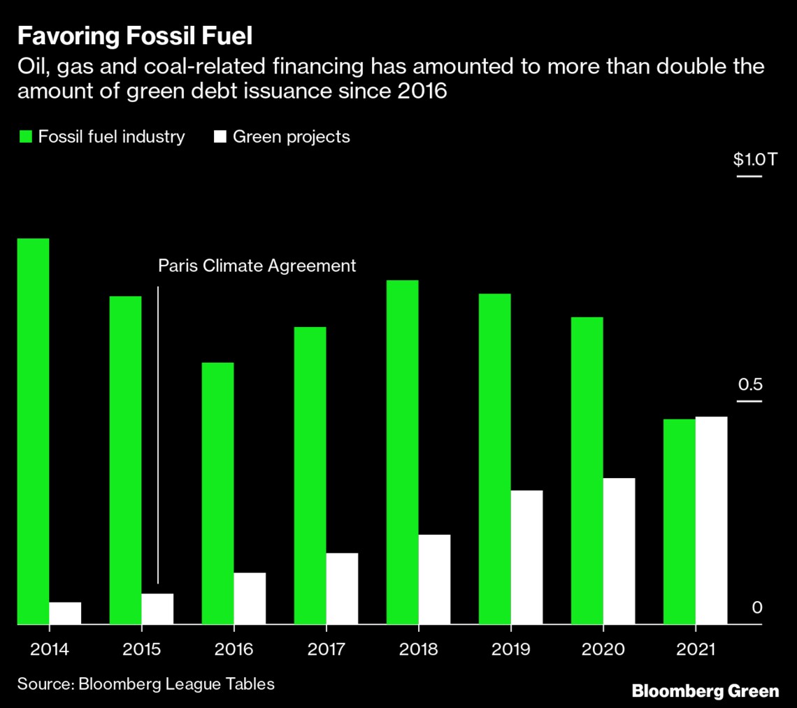 面従腹背 巨大銀行化石燃料産業と手を切れず ブルームバーグ 東洋経済オンライン 社会をよくする経済ニュース