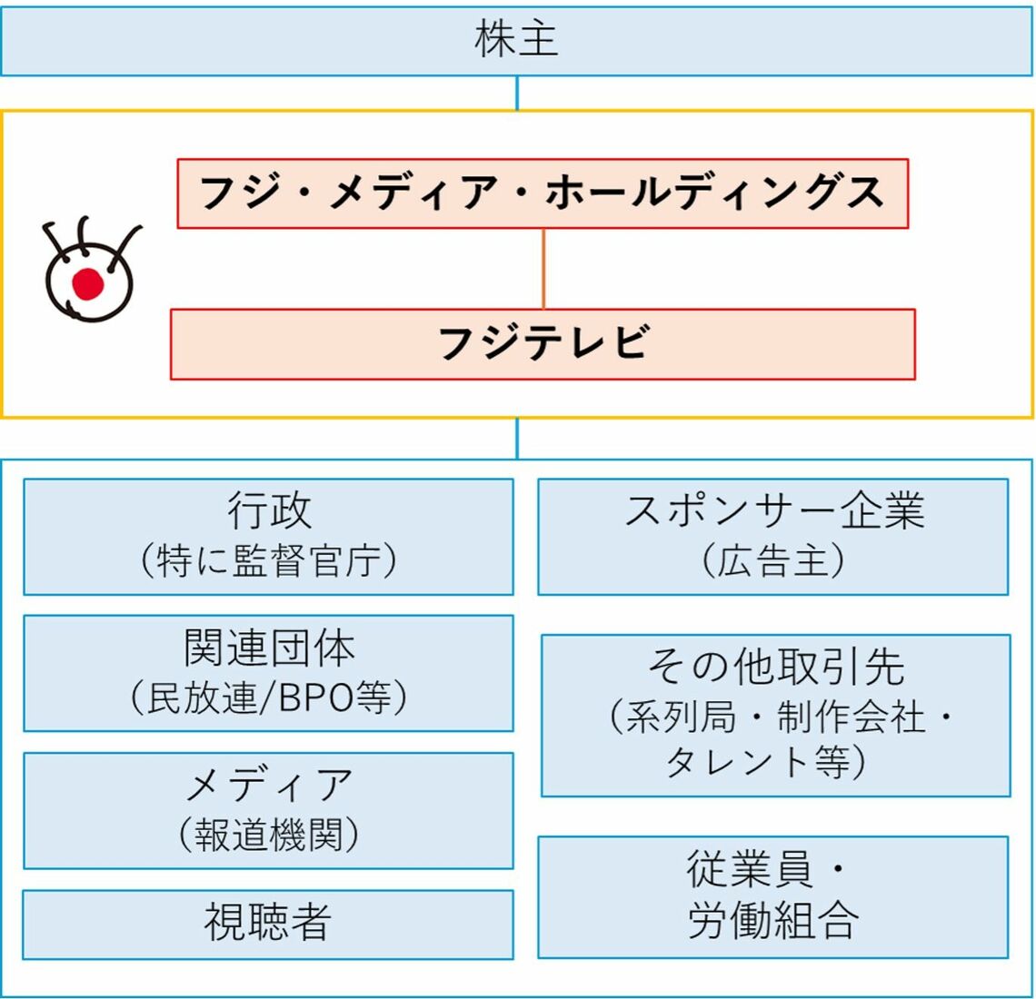 主要ステークホルダー