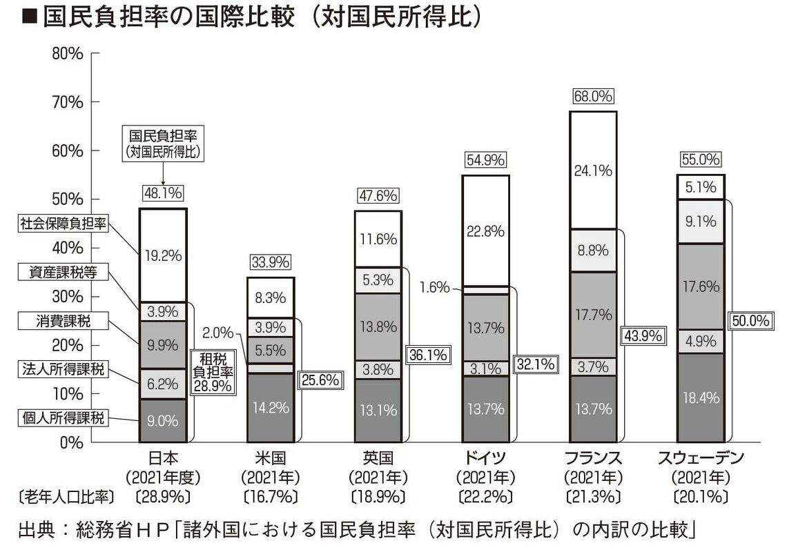 （出所：『教養としての「税金」』より）