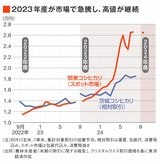 コメ価格の推移