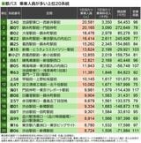 乗車人員が多い都バスの上位20系統（東京都交通局公表データを基に記者集計・作図）