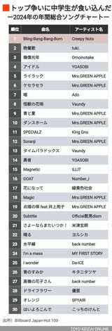 2024年の年間総合ソングチャート