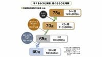 年金大改正､何歳から年金をもらえばトクなのか 年金受給は60歳から75歳の間で選べるようになる