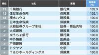 ｢男性社員が育休を取りやすい会社｣トップ100 企業支援も増え男性の育児参加が徐々に本格化