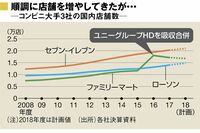 コンビニは出店より既存店底上げがカギに 2018年12月29日号