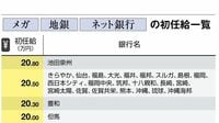 トップは30万円！銀行員の｢初任給｣ランキング