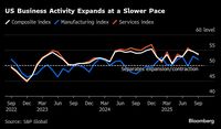 米総合PMI､3カ月ぶり低水準－需要減速で値上げの動き鈍化