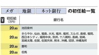 トップは30万円！銀行員の｢初任給｣ランキング