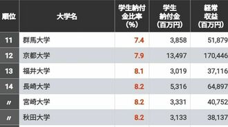 東大は何位？学費依存度が低い国立大ランキング