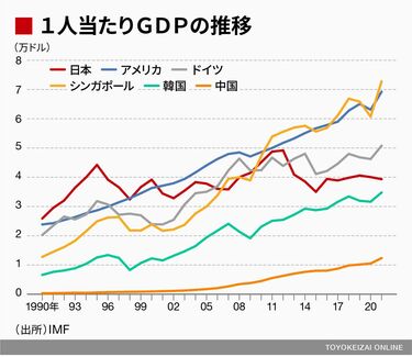 仲良く貧乏｣を選んだ日本は世界に見放される 1人当たりGDPは約20年前の