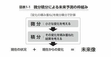 ド文系こそ知るべき偉大な｢微分・積分｣のヒミツ 300トン以上の飛行機が飛べるのも微分・積分のおかげ | リーダーシップ・教養・資格・スキル |  東洋経済オンライン