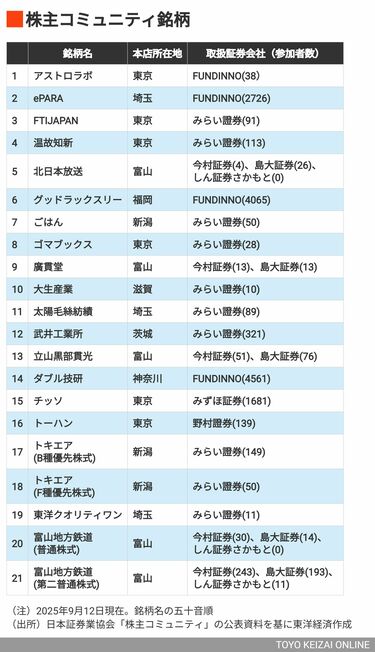 スタートアップ・非上場企業の｢資金調達｣知られざる集め方 2015年に