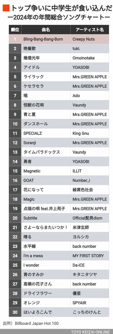 年間チャートに中学生登場､2025年はB'zが来る？ 2024年はある人気