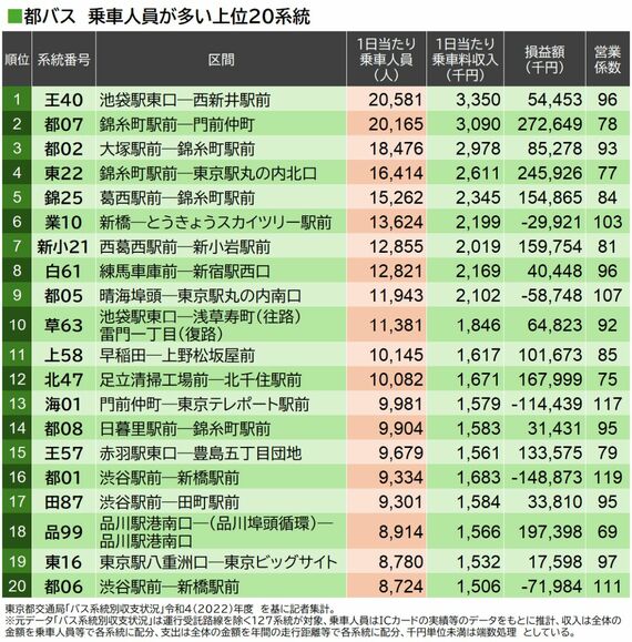 乗車人員上位20系統