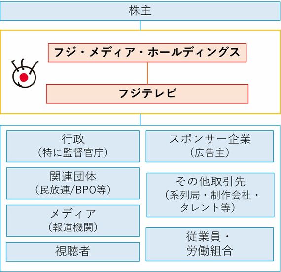 主要ステークホルダー
