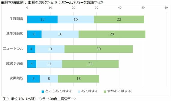 顧客構成別：車種を選択するときにリセールバリューを意識するか（筆者画像制作）