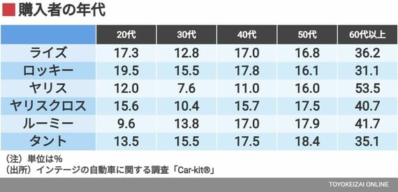 購入者の年代