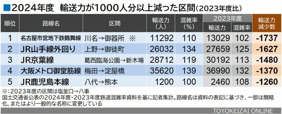 2024年鉄道混雑率 輸送力が減った5区間