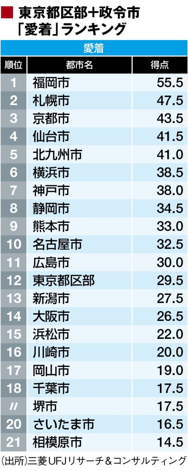 発表 全国21都市 市民の地元愛 ランキング 街 住まい 東洋経済オンライン 社会をよくする経済ニュース