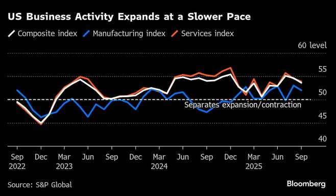 米総合PMI､3カ月ぶり低水準に