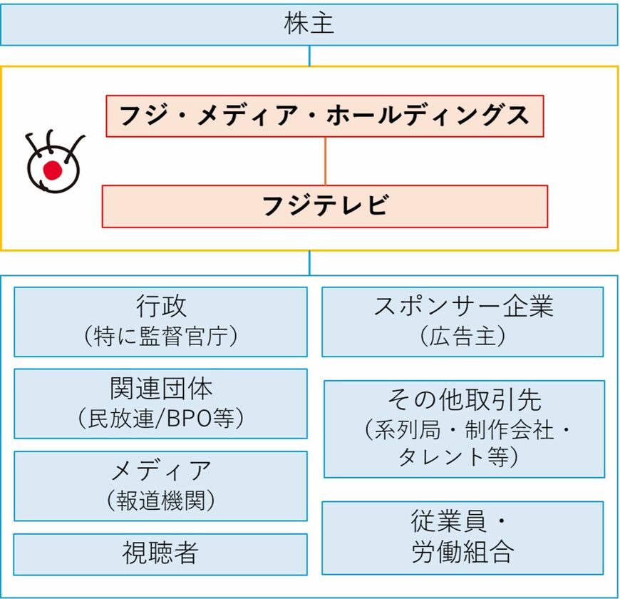 主要ステークホルダー