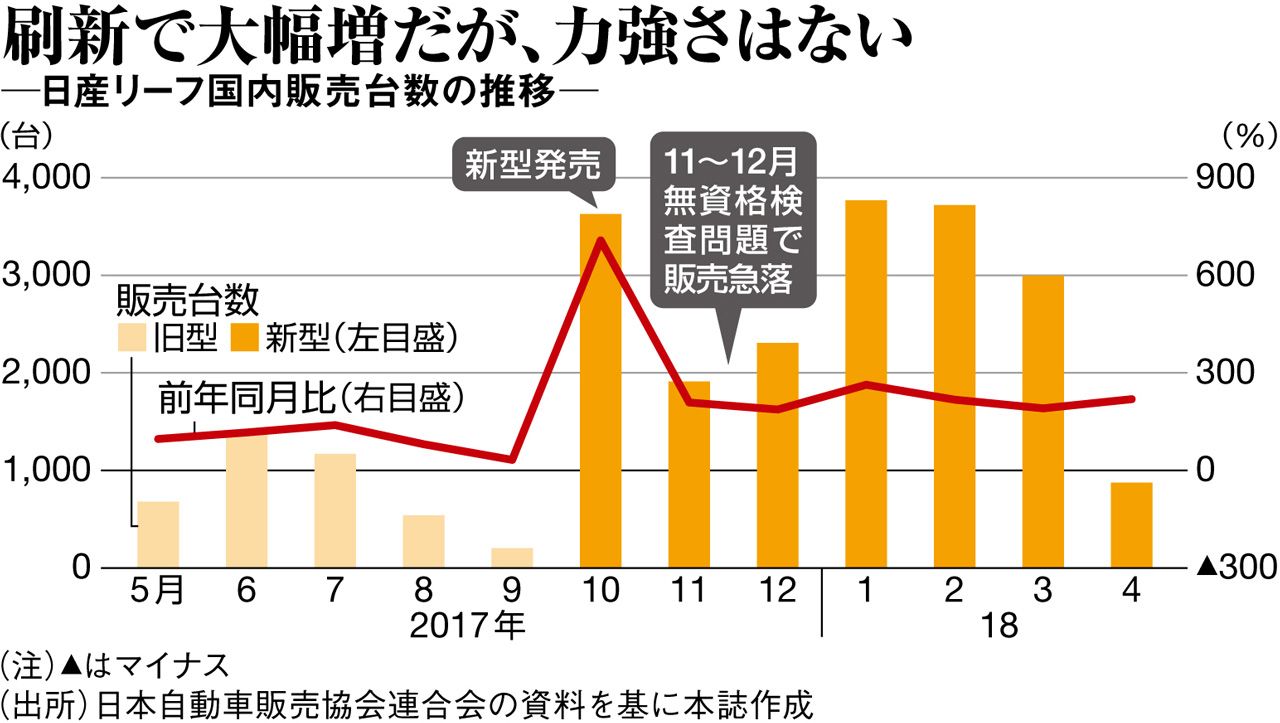 日産 リーフ 刷新でも大衆evへの遠い道のり 週刊東洋経済 ビジネス 東洋経済オンライン 社会をよくする経済ニュース