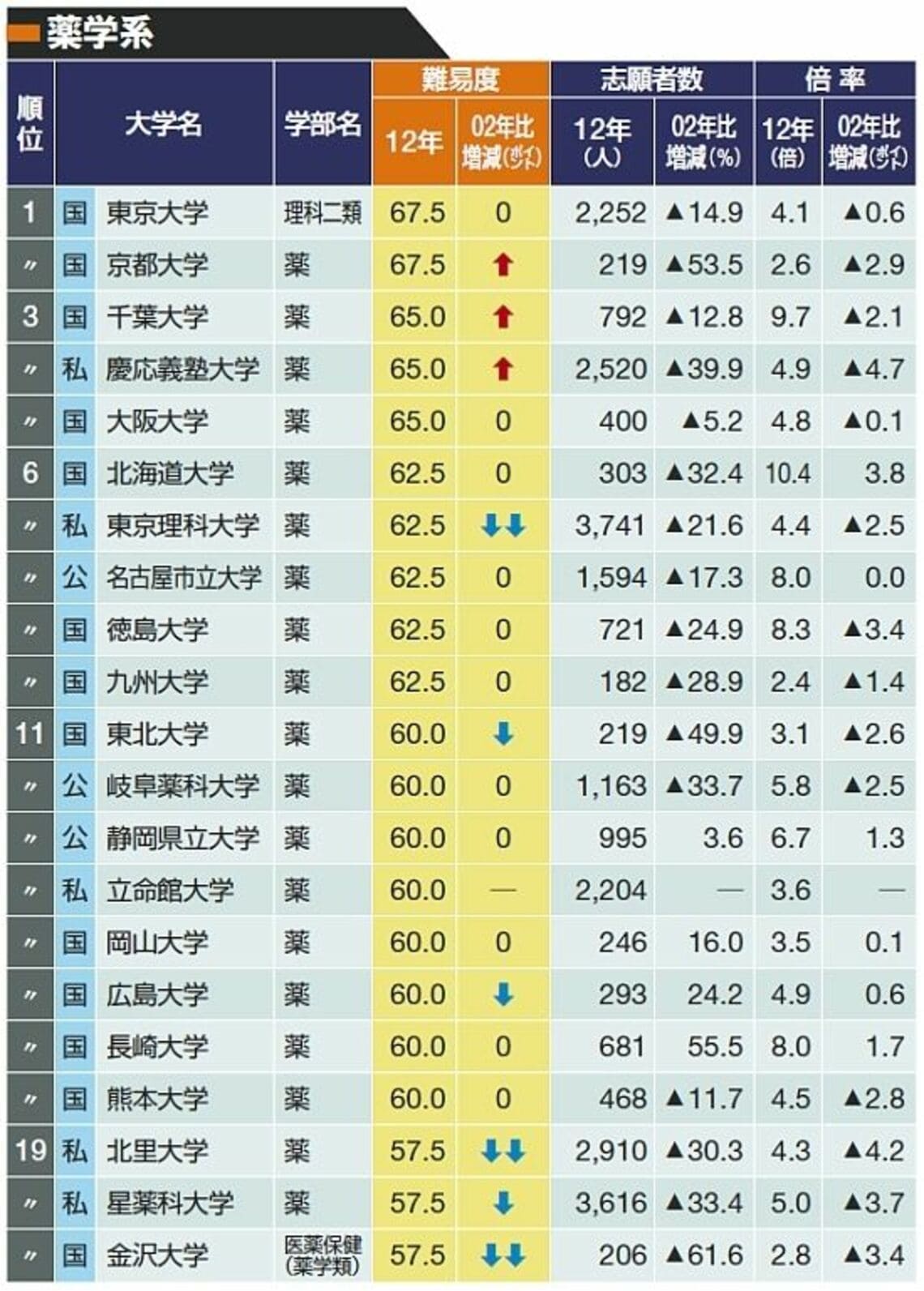 2013年版｢大学難易度ランキング｣トップ30 理工系人気変わらず。文系は経済・経営が偏差値アップ | 英語学習 | 東洋経済オンライン